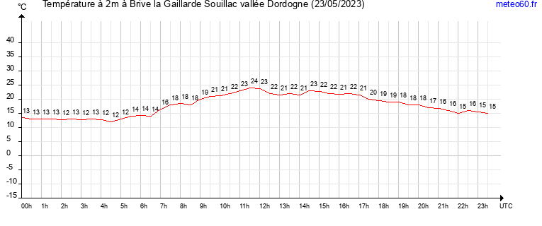 evolution des temperatures