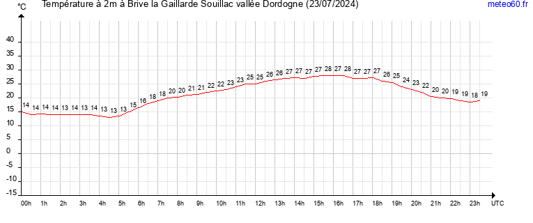 evolution des temperatures