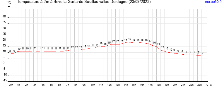 evolution des temperatures