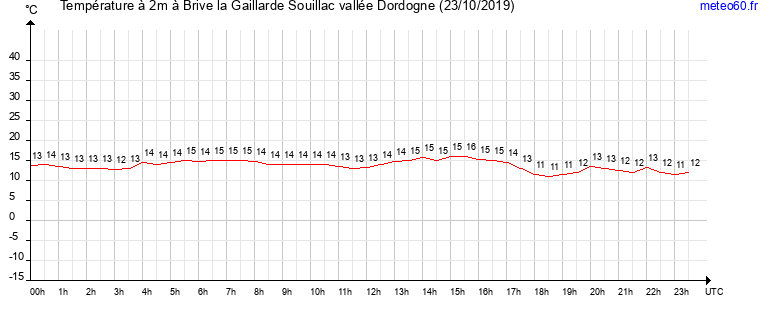 evolution des temperatures