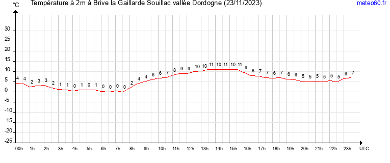 evolution des temperatures