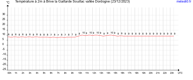 evolution des temperatures