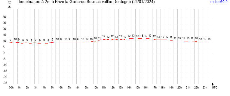 evolution des temperatures