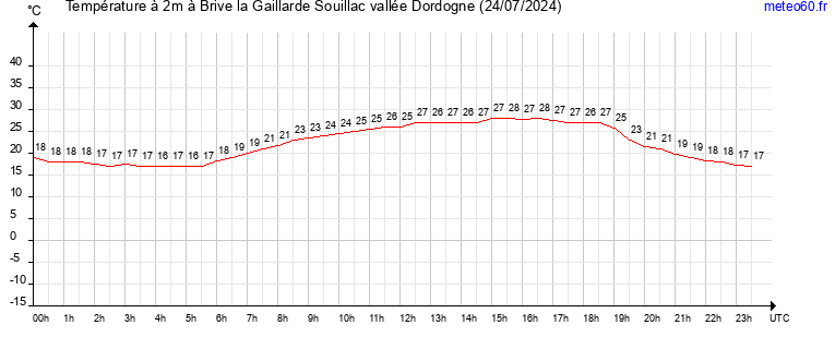 evolution des temperatures