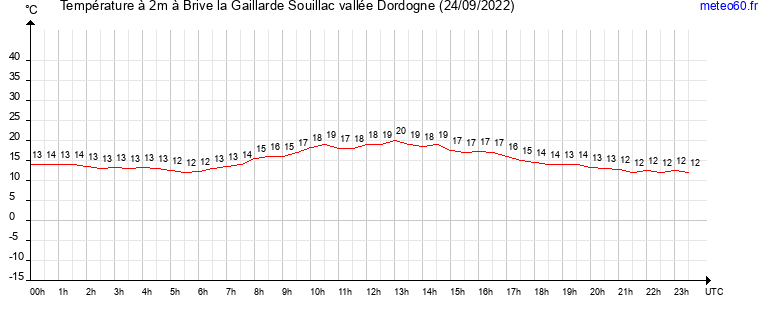 evolution des temperatures