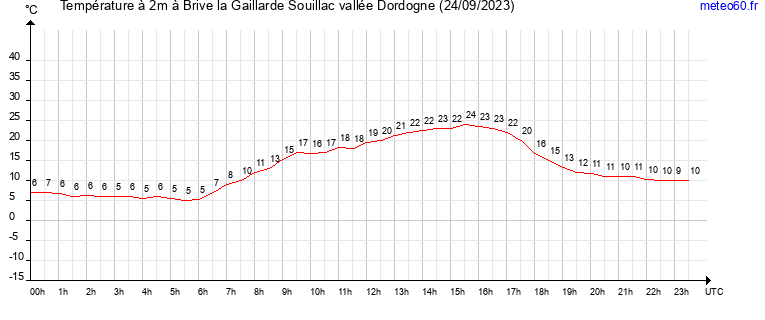 evolution des temperatures