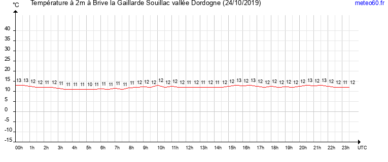 evolution des temperatures