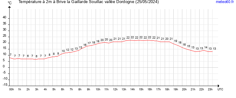 evolution des temperatures