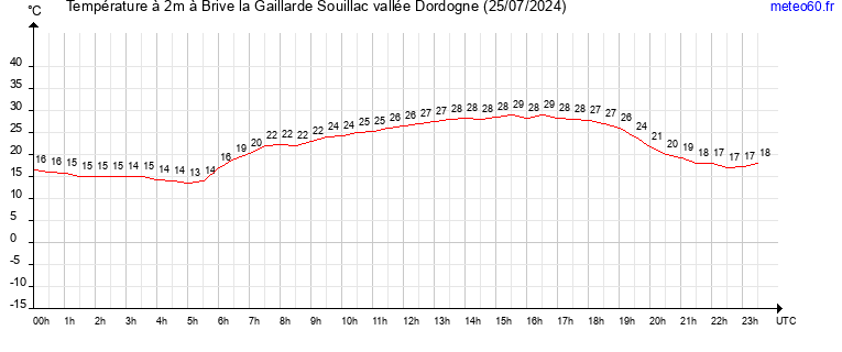 evolution des temperatures