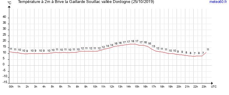 evolution des temperatures