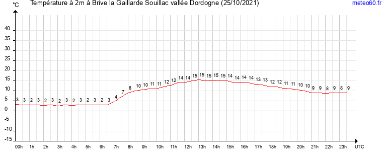 evolution des temperatures