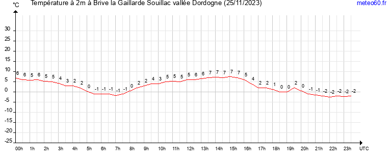 evolution des temperatures