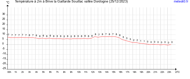 evolution des temperatures