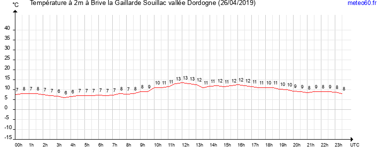 evolution des temperatures