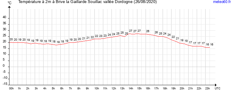 evolution des temperatures