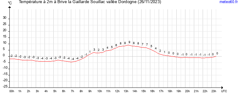 evolution des temperatures