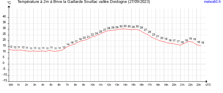 evolution des temperatures