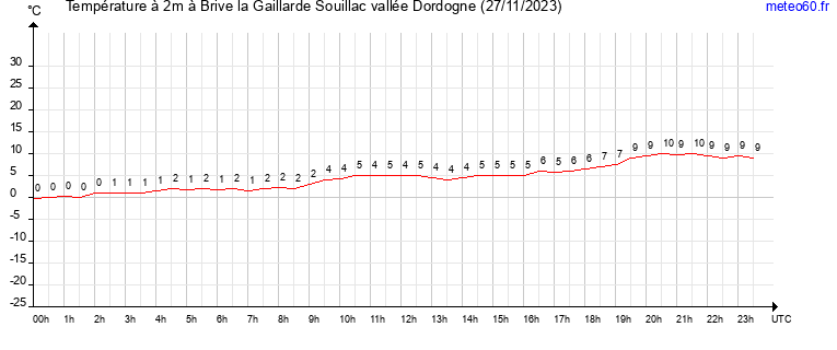 evolution des temperatures