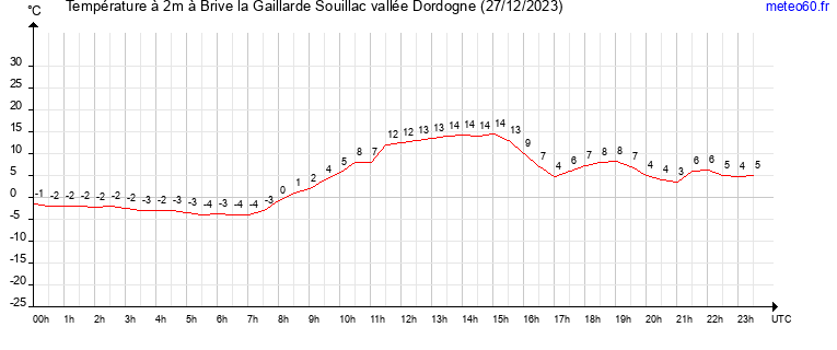 evolution des temperatures