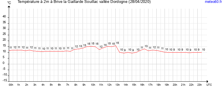 evolution des temperatures