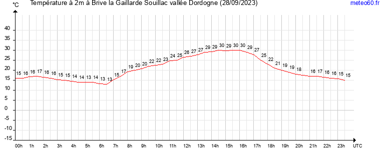 evolution des temperatures