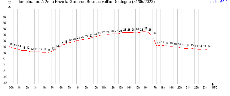 evolution des temperatures