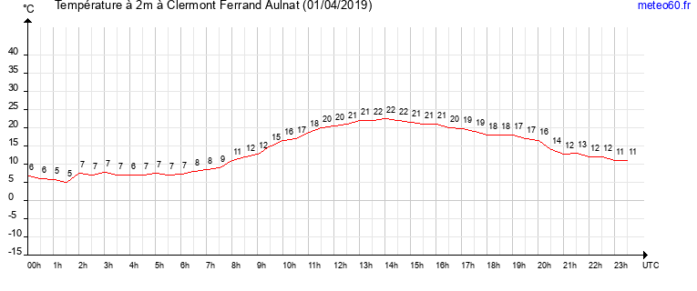 evolution des temperatures