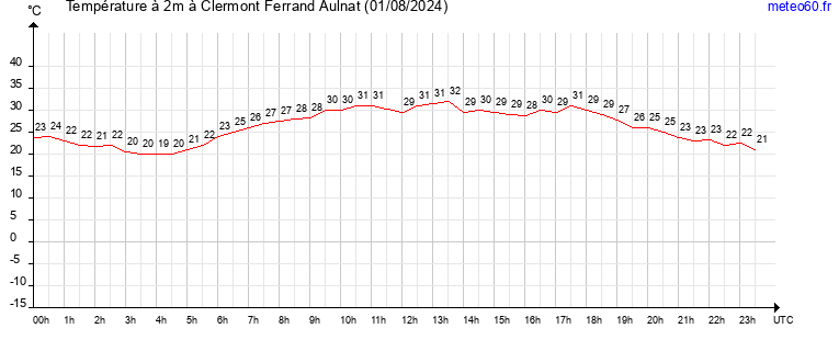 evolution des temperatures