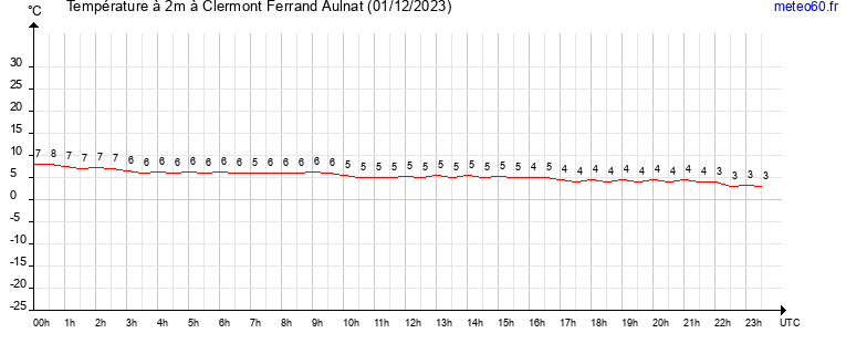 evolution des temperatures