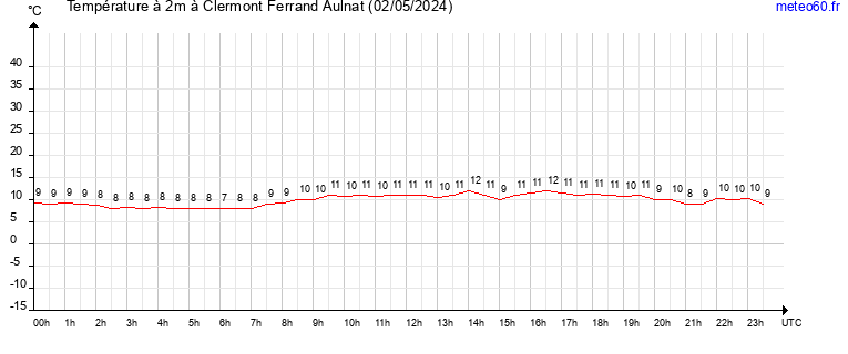 evolution des temperatures