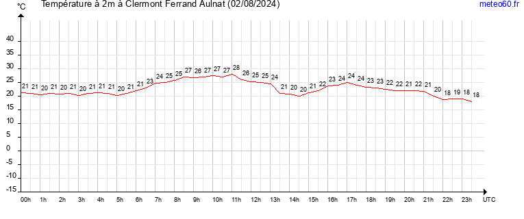 evolution des temperatures