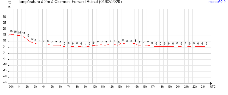 evolution des temperatures