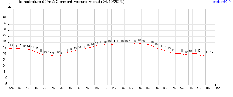 evolution des temperatures