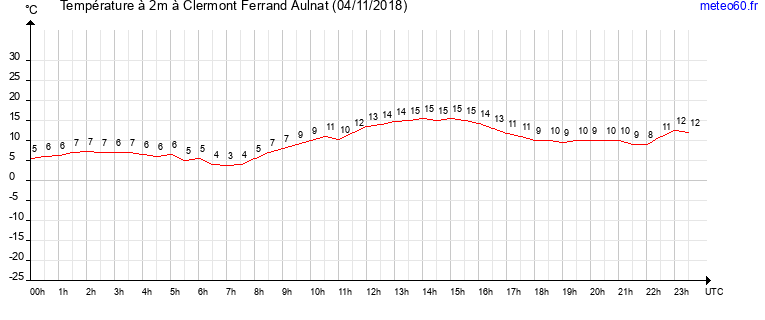 evolution des temperatures