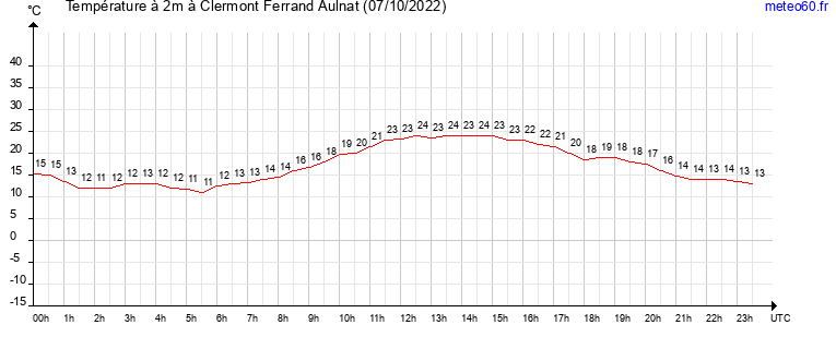 evolution des temperatures