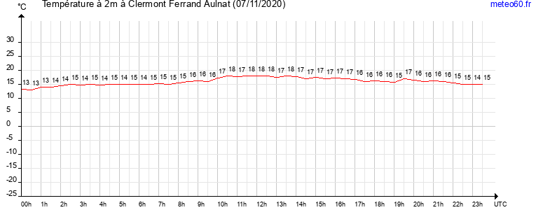 evolution des temperatures