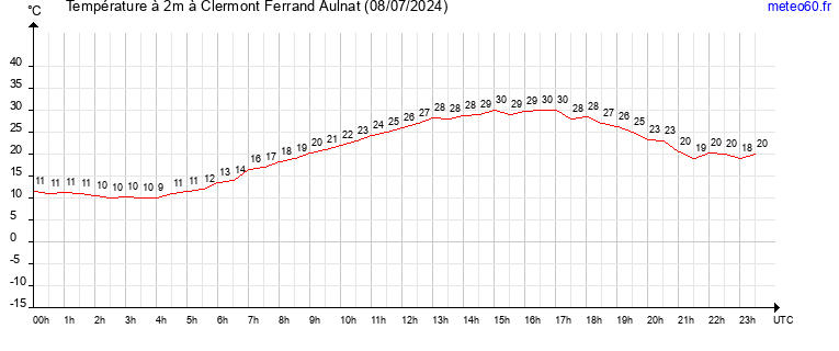 evolution des temperatures