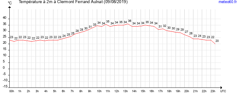 evolution des temperatures