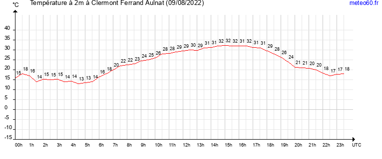 evolution des temperatures