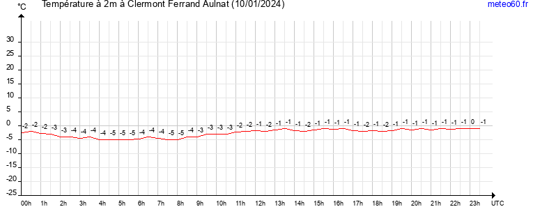 evolution des temperatures