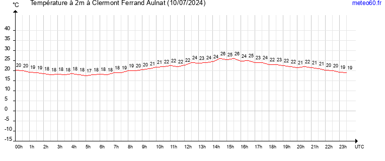 evolution des temperatures