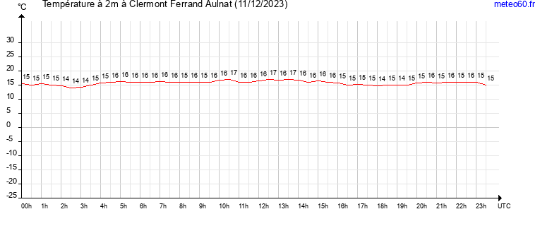 evolution des temperatures