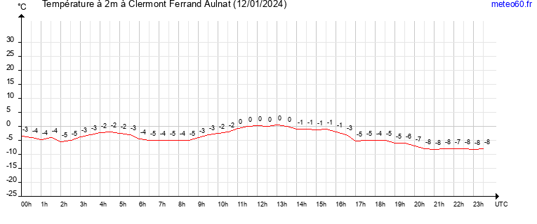 evolution des temperatures