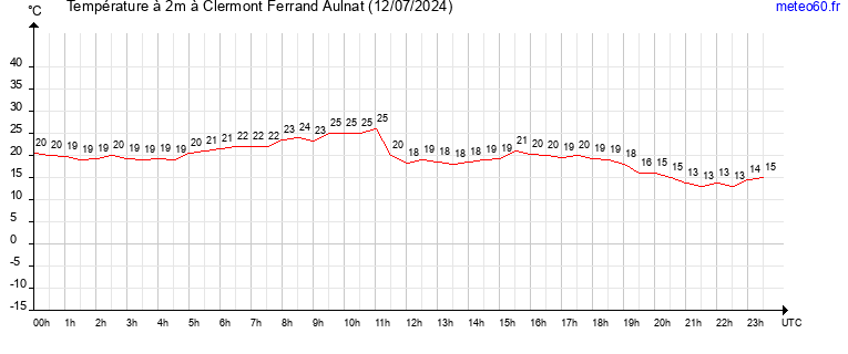 evolution des temperatures