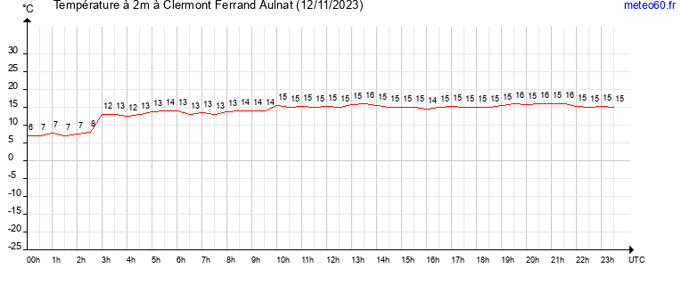 evolution des temperatures