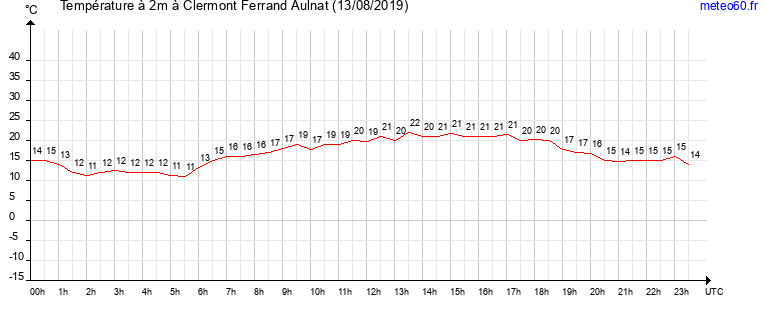 evolution des temperatures