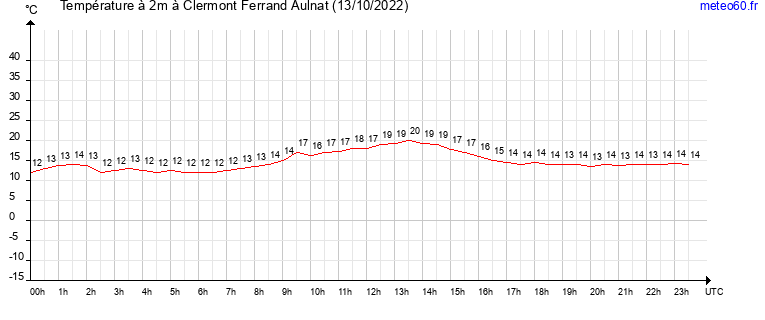 evolution des temperatures