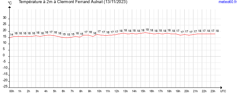 evolution des temperatures