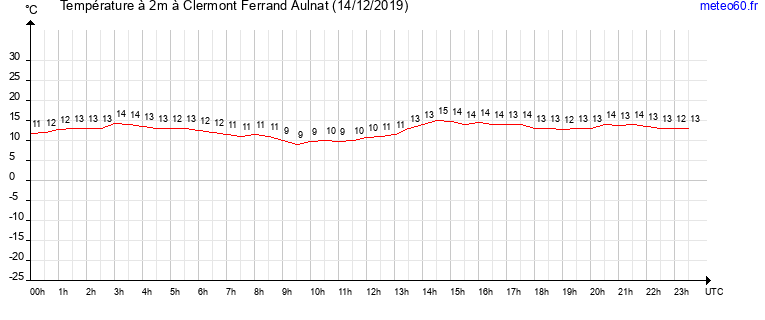 evolution des temperatures