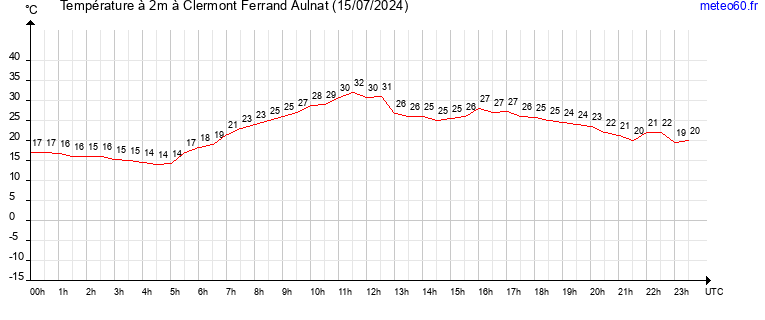 evolution des temperatures